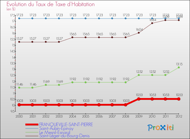 Evolution du taux de la taxe d'habitation pour FRANQUEVILLE-SAINT-PIERRE et les communes proches Comparaison des taux de la taxe d'habitation pour FRANQUEVILLE-SAINT-PIERRE et les communes voisines