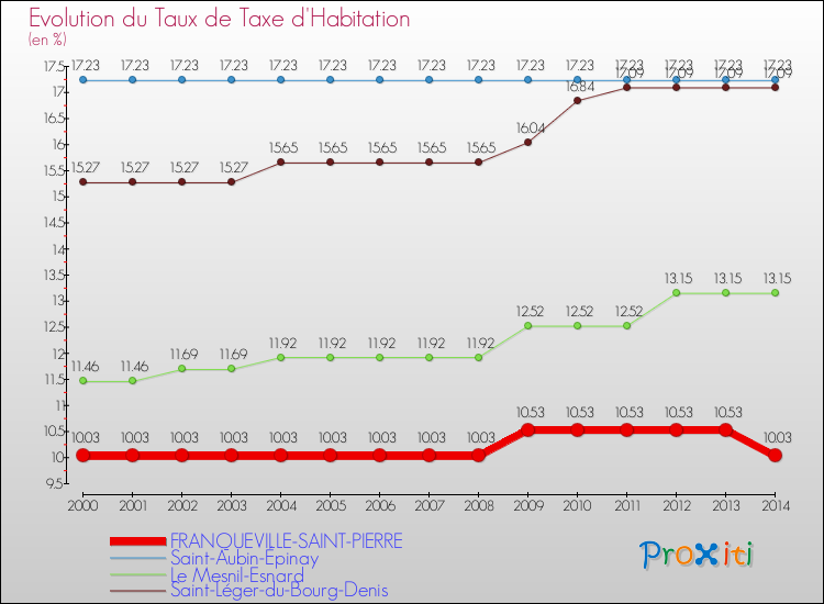 Evolution du taux de la taxe d'habitation pour FRANQUEVILLE-SAINT-PIERRE et les communes proches de 2000 à 2014 Comparaison des taux de la taxe d'habitation pour FRANQUEVILLE-SAINT-PIERRE et les communes voisines de 2000 à 2014