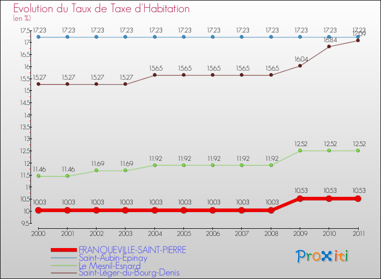 Evolution du taux de la taxe d'habitation pour FRANQUEVILLE-SAINT-PIERRE et les communes proches Comparaison des taux de la taxe d'habitation pour FRANQUEVILLE-SAINT-PIERRE et les communes voisines