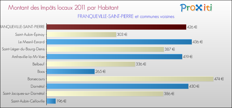 Montant des impôts locaux par Habitant pour FRANQUEVILLE-SAINT-PIERRE et les communes proches Comparaison des impôts locaux par habitant pour FRANQUEVILLE-SAINT-PIERRE et les communes voisines
