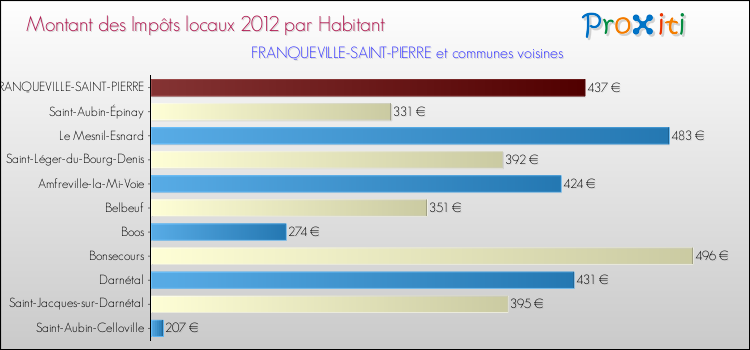 Montant des impôts locaux par Habitant pour FRANQUEVILLE-SAINT-PIERRE et les communes proches Comparaison des impôts locaux par habitant pour FRANQUEVILLE-SAINT-PIERRE et les communes voisines