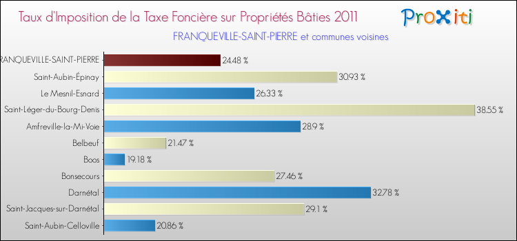 Taux d'imposition de la taxe foncière sur le bati 2011 pour FRANQUEVILLE-SAINT-PIERRE et les communes proches Comparaison des taux d'imposition de la taxe foncière sur le bati 2011 pour FRANQUEVILLE-SAINT-PIERRE et les communes voisines