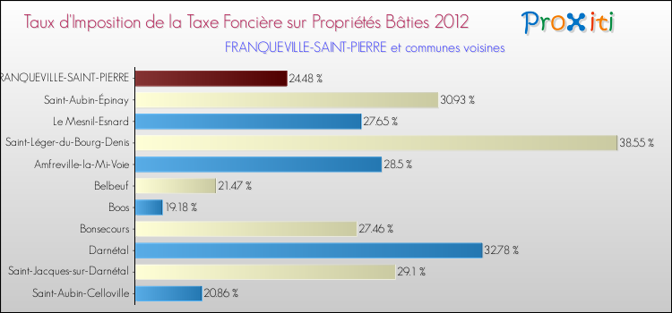 Taux d'imposition de la taxe foncière sur le bati 2012 pour FRANQUEVILLE-SAINT-PIERRE et les communes proches Comparaison des taux d'imposition de la taxe foncière sur le bati 2012 pour FRANQUEVILLE-SAINT-PIERRE et les communes voisines