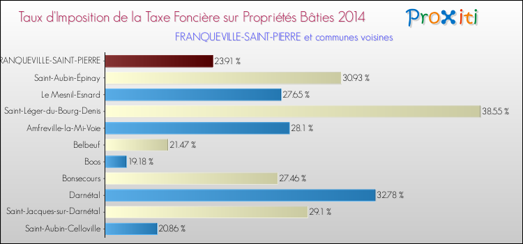 Taux d'imposition de la taxe foncière sur le bati 2014 pour FRANQUEVILLE-SAINT-PIERRE et les communes proches Comparaison des taux d'imposition de la taxe foncière sur le bati 2014 pour FRANQUEVILLE-SAINT-PIERRE et les communes voisines