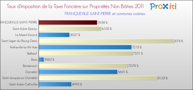 Taux d'imposition de la taxe foncière sur les immeubles et terrains non batis 2011 pour FRANQUEVILLE-SAINT-PIERRE et les communes proches Comparaison des taux d'imposition de la taxe foncière sur les immeubles et terrains non batis 2011 pour FRANQUEVILLE-SAINT-PIERRE et les communes voisines