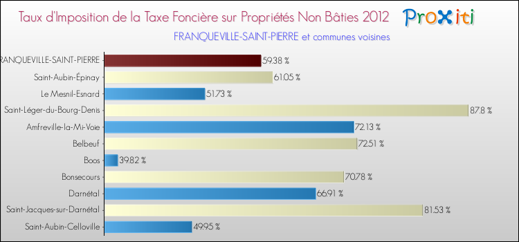 Taux d'imposition de la taxe foncière sur les immeubles et terrains non batis 2012 pour FRANQUEVILLE-SAINT-PIERRE et les communes proches Comparaison des taux d'imposition de la taxe foncière sur les immeubles et terrains non batis 2012 pour FRANQUEVILLE-SAINT-PIERRE et les communes voisines