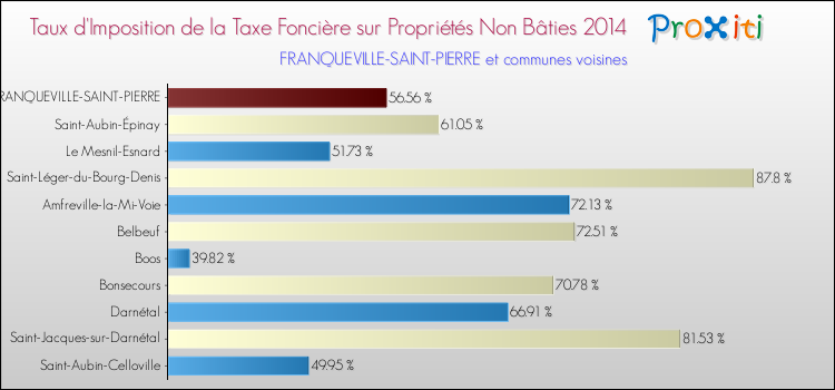 Taux d'imposition de la taxe foncière sur les immeubles et terrains non batis 2014 pour FRANQUEVILLE-SAINT-PIERRE et les communes proches Comparaison des taux d'imposition de la taxe foncière sur les immeubles et terrains non batis 2014 pour FRANQUEVILLE-SAINT-PIERRE et les communes voisines
