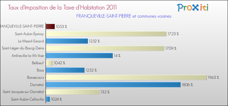 Taux d'imposition de la taxe d'habitation 2011 pour FRANQUEVILLE-SAINT-PIERRE et les communes proches Comparaison des taux d'imposition de la taxe d'habitation 2011 pour FRANQUEVILLE-SAINT-PIERRE et les communes voisines