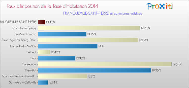 Taux d'imposition de la taxe d'habitation 2014 pour FRANQUEVILLE-SAINT-PIERRE et les communes proches Comparaison des taux d'imposition de la taxe d'habitation 2014 pour FRANQUEVILLE-SAINT-PIERRE et les communes voisines
