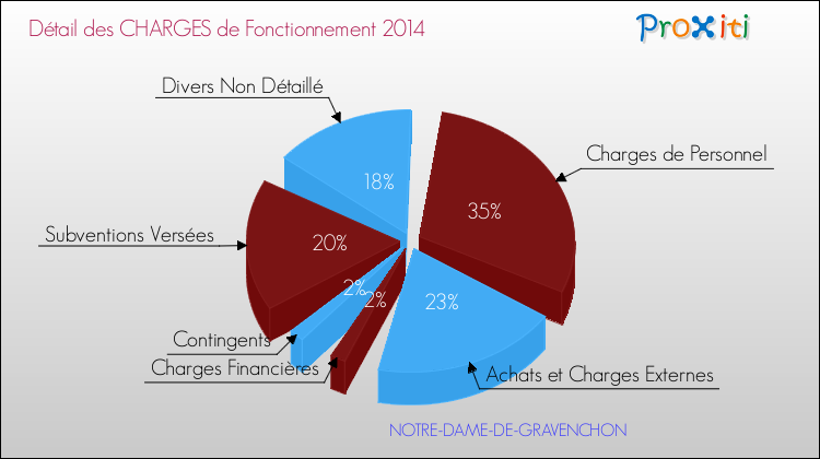 Décomposition des Charges de Fonctionnement 2014 de la commune de NOTRE-DAME-DE-GRAVENCHON Charges de Fonctionnement 2014 pour la commune de NOTRE-DAME-DE-GRAVENCHON