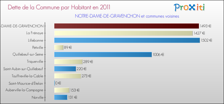 Dette par habitant de la commune en 2011 pour NOTRE-DAME-DE-GRAVENCHON et les communes proches Comparaison de la dette par habitant de la commune en 2011 pour NOTRE-DAME-DE-GRAVENCHON et les communes voisines