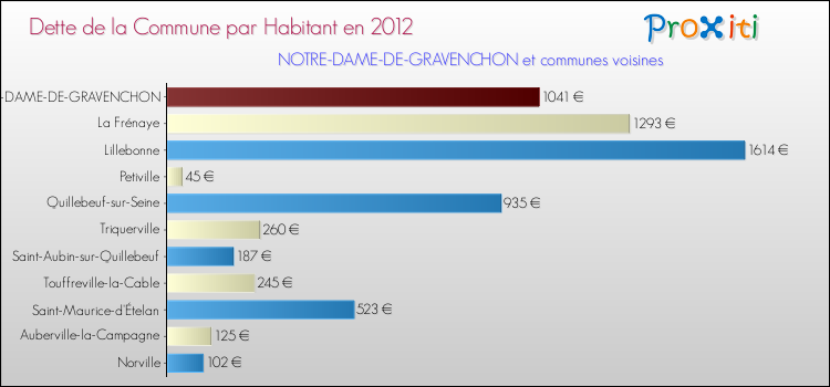 Dette par habitant de la commune en 2012 pour NOTRE-DAME-DE-GRAVENCHON et les communes proches Comparaison de la dette par habitant de la commune en 2012 pour NOTRE-DAME-DE-GRAVENCHON et les communes voisines