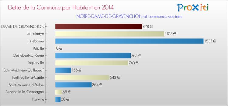 Dette par habitant de la commune en 2014 pour NOTRE-DAME-DE-GRAVENCHON et les communes proches Comparaison de la dette par habitant de la commune en 2014 pour NOTRE-DAME-DE-GRAVENCHON et les communes voisines
