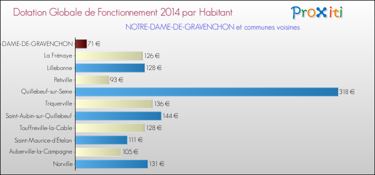 Montant des dotations globales de fonctionnement DGF par Habitant pour NOTRE-DAME-DE-GRAVENCHON et les communes proches en 2014. Comparaison des des dotations globales de fonctionnement DGF par habitant pour NOTRE-DAME-DE-GRAVENCHON et les communes voisines en 2014.