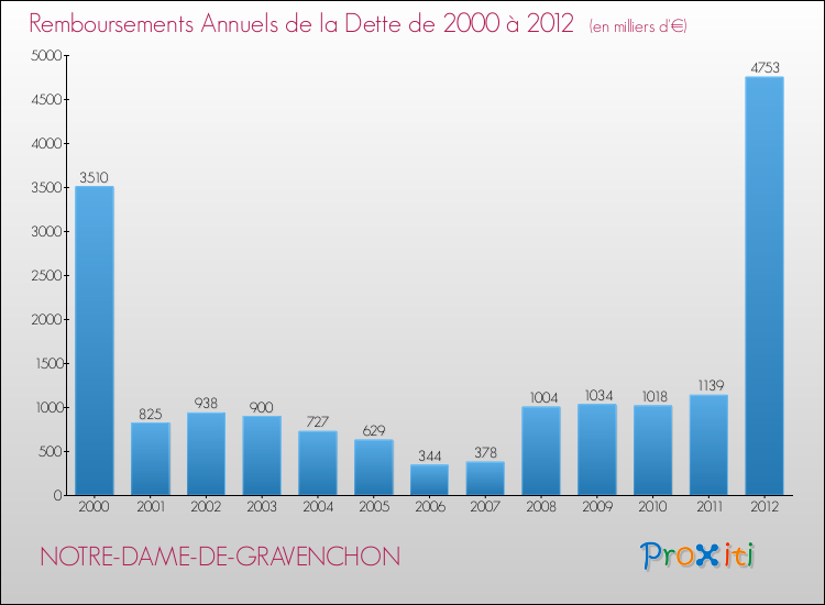 Evolution de l'annuité de la dette pour la commune de NOTRE-DAME-DE-GRAVENCHON de 2000 à 2012 Annuités de la dette pour NOTRE-DAME-DE-GRAVENCHON de 2000 à 2012