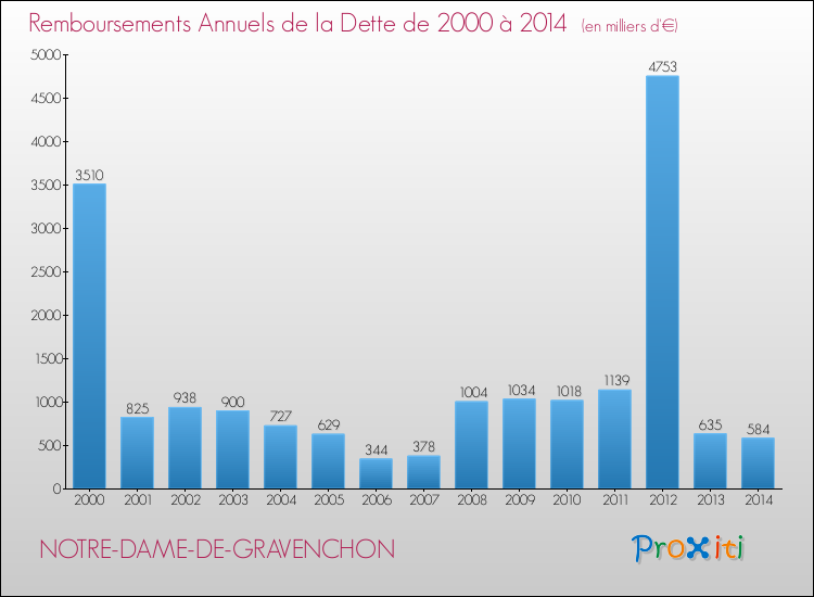 Evolution de l'annuité de la dette pour la commune de NOTRE-DAME-DE-GRAVENCHON de 2000 à 2014 Annuités de la dette pour NOTRE-DAME-DE-GRAVENCHON de 2000 à 2014