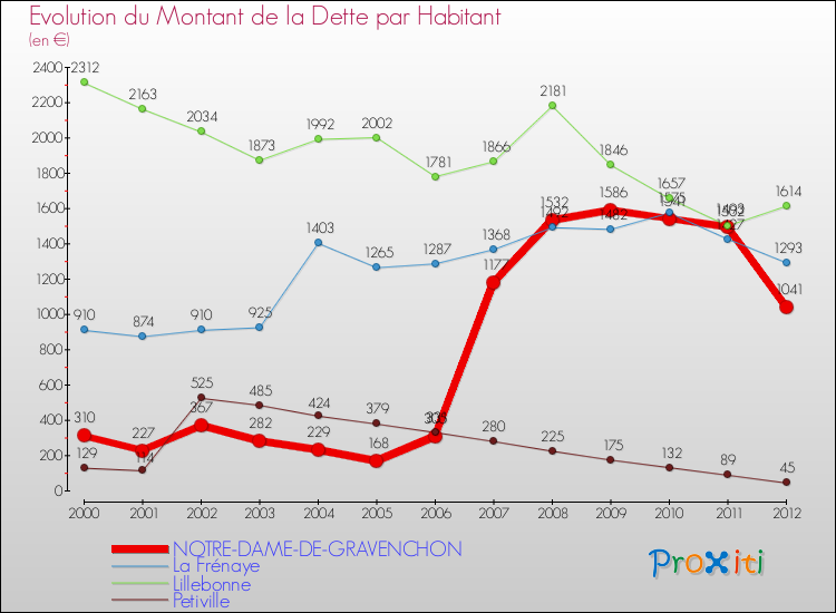 Evolution de la dette par habitant pour la commune de NOTRE-DAME-DE-GRAVENCHON et les communes proches de 2000 à 2012 Comparaison de la dette par habitant pour NOTRE-DAME-DE-GRAVENCHON et les communes voisines de 2000 à 2012