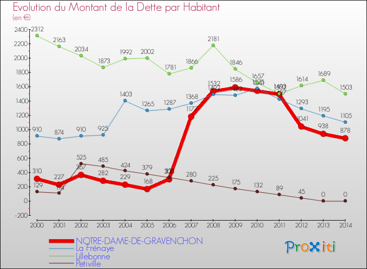 Evolution de la dette par habitant pour la commune de NOTRE-DAME-DE-GRAVENCHON et les communes proches de 2000 à 2014 Comparaison de la dette par habitant pour NOTRE-DAME-DE-GRAVENCHON et les communes voisines de 2000 à 2014