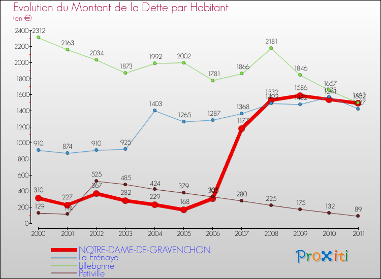 Evolution de la dette par habitant pour la commune de NOTRE-DAME-DE-GRAVENCHON et les communes proches Comparaison de la dette par habitant pour NOTRE-DAME-DE-GRAVENCHON et les communes voisines