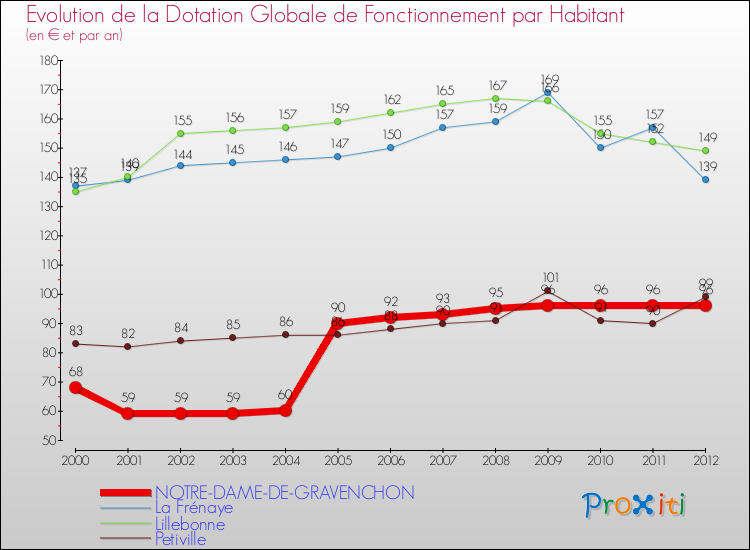 Evolution et montant de la dotation globale de fonctionnement par Habitant pour NOTRE-DAME-DE-GRAVENCHON et les communes proches Comparaison des dotations globales de fonctionnement par habitant pour NOTRE-DAME-DE-GRAVENCHON et les communes voisines