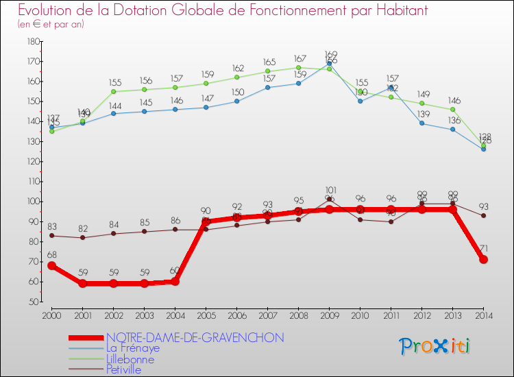 Evolution et montant de la dotation globale de fonctionnement par Habitant pour NOTRE-DAME-DE-GRAVENCHON et les communes proches de 2000 à 2014. Comparaison des dotations globales de fonctionnement par habitant pour NOTRE-DAME-DE-GRAVENCHON et les communes voisines de 2000 à 2014.