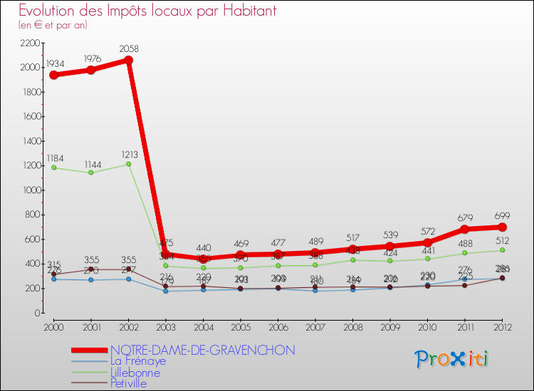 Evolution et montant des impôts locaux par Habitant pour NOTRE-DAME-DE-GRAVENCHON et les communes proches Comparaison des impôts locaux par habitant pour NOTRE-DAME-DE-GRAVENCHON et les communes voisines