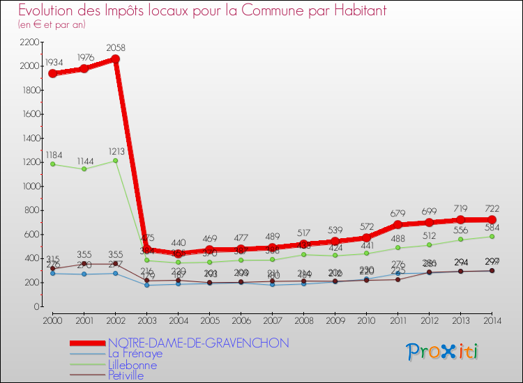 Evolution et montant des impôts locaux par Habitant pour NOTRE-DAME-DE-GRAVENCHON et les communes proches de 2000 à 2014 Comparaison des impôts locaux par habitant pour NOTRE-DAME-DE-GRAVENCHON et les communes voisines de 2000 à 2014