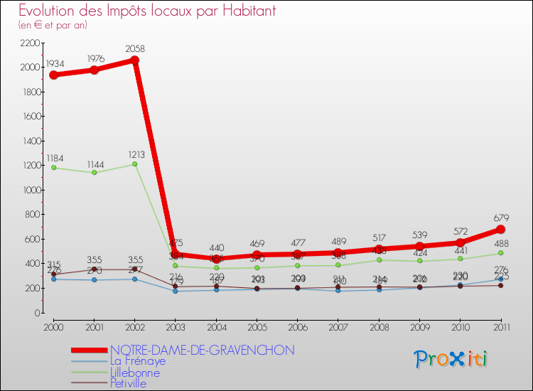 Evolution et montant des impôts locaux par Habitant pour NOTRE-DAME-DE-GRAVENCHON et les communes proches Comparaison des impôts locaux par habitant pour NOTRE-DAME-DE-GRAVENCHON et les communes voisines