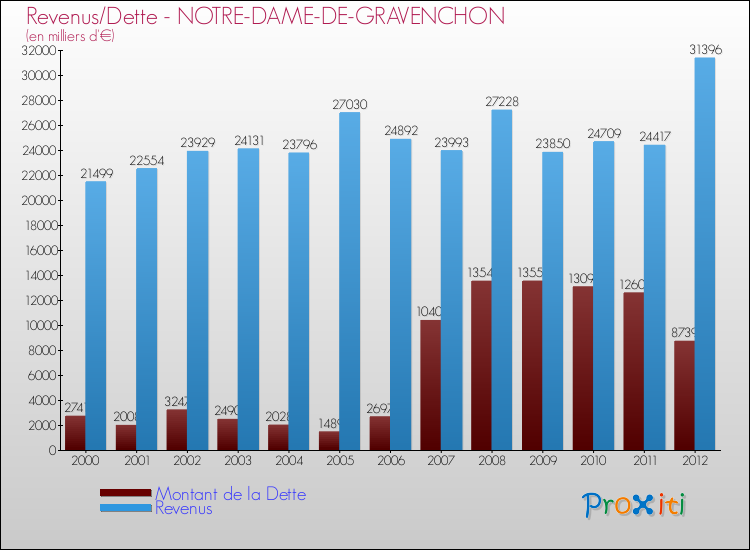 Evolution comparée de la dette et des revenus pour la commune de NOTRE-DAME-DE-GRAVENCHON de 2000 à 2012 Comparaison de la dette et des revenus pour NOTRE-DAME-DE-GRAVENCHON de 2000 à 2012