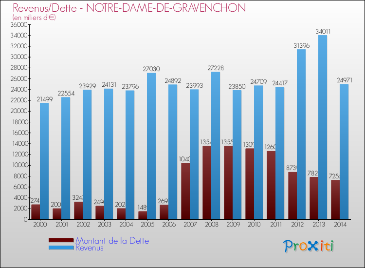 Evolution comparée de la dette et des revenus pour la commune de NOTRE-DAME-DE-GRAVENCHON de 2000 à 2014 Comparaison de la dette et des revenus pour NOTRE-DAME-DE-GRAVENCHON de 2000 à 2014