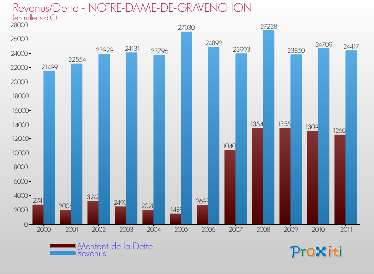 Evolution comparée de la dette et des revenus pour la commune de NOTRE-DAME-DE-GRAVENCHON de 2000 à 2011 Comparaison de la dette et des revenus pour NOTRE-DAME-DE-GRAVENCHON de 2000 à 2011