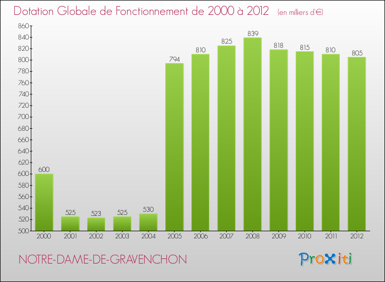 Evolution du montant de la Dotation Globale de Fonctionnement pour la commune de NOTRE-DAME-DE-GRAVENCHON de 2000 à 2012 Evolution du montant de la Dotation Globale de Fonctionnement pour NOTRE-DAME-DE-GRAVENCHON de 2000 à 2012