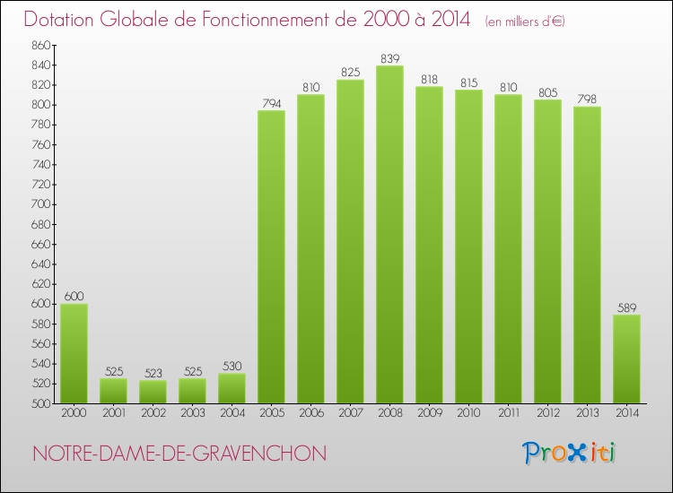 Evolution du montant de la Dotation Globale de Fonctionnement pour la commune de NOTRE-DAME-DE-GRAVENCHON de 2000 à 2014 Evolution du montant de la Dotation Globale de Fonctionnement pour NOTRE-DAME-DE-GRAVENCHON de 2000 à 2014