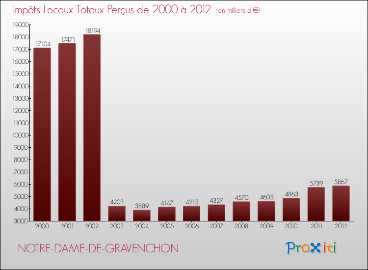 Evolution des Impôts Locaux pour la commune de NOTRE-DAME-DE-GRAVENCHON de 2000 à 2012 Evolution des Impôts Locaux pour NOTRE-DAME-DE-GRAVENCHON de 2000 à 2012