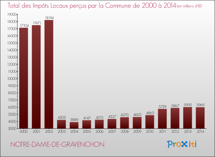 Evolution des Impôts Locaux pour la commune de NOTRE-DAME-DE-GRAVENCHON de 2000 à 2014 Evolution des Impôts Locaux pour NOTRE-DAME-DE-GRAVENCHON de 2000 à 2014