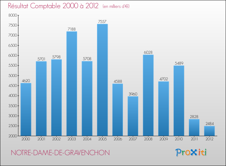 Evolution du résultat comptable pour la commune de NOTRE-DAME-DE-GRAVENCHON de 2000 à 2012 Evolution du résultat comptable pour NOTRE-DAME-DE-GRAVENCHON de 2000 à 2012