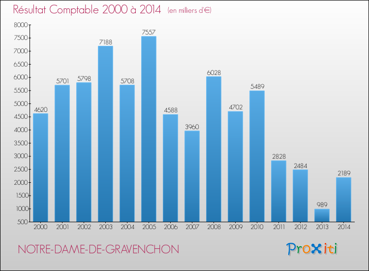 Evolution du résultat comptable pour la commune de NOTRE-DAME-DE-GRAVENCHON de 2000 à 2014 Evolution du résultat comptable pour NOTRE-DAME-DE-GRAVENCHON de 2000 à 2014