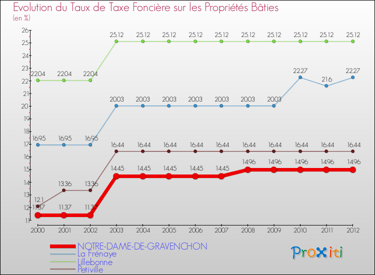 Evolution du taux de la taxe foncière sur le bati pour NOTRE-DAME-DE-GRAVENCHON et les communes proches de 2000 à 2012 Comparaison des taux de taxe foncière sur le bati pour NOTRE-DAME-DE-GRAVENCHON et les communes voisines de 2000 à 2012