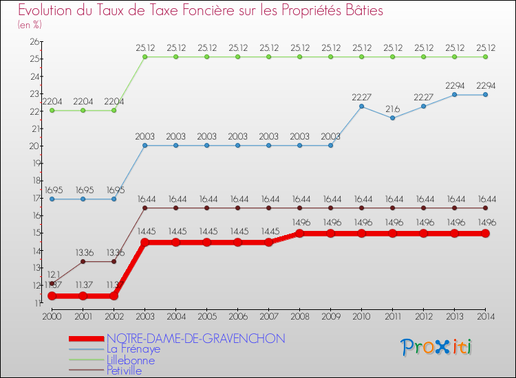 Evolution du taux de la taxe foncière sur le bati pour NOTRE-DAME-DE-GRAVENCHON et les communes proches de 2000 à 2014 Comparaison des taux de taxe foncière sur le bati pour NOTRE-DAME-DE-GRAVENCHON et les communes voisines de 2000 à 2014