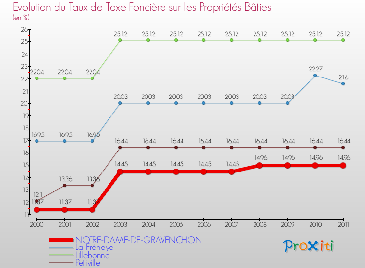 Evolution du taux de la taxe foncière sur le bati pour NOTRE-DAME-DE-GRAVENCHON et les communes proches Comparaison des taux de taxe foncière sur le bati pour NOTRE-DAME-DE-GRAVENCHON et les communes voisines