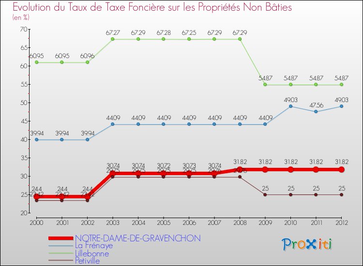 Evolution du taux de la taxe foncière sur les immeubles et terrains non batis pour NOTRE-DAME-DE-GRAVENCHON et les communes proches de 2000 à 2012 Comparaison des taux de la taxe foncière sur les immeubles et terrains non batis pour NOTRE-DAME-DE-GRAVENCHON et les communes voisines de 2000 à 2012