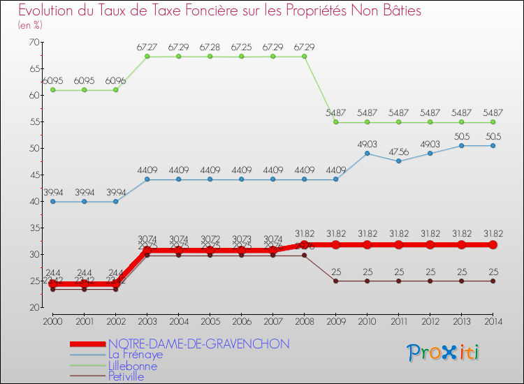 Evolution du taux de la taxe foncière sur les immeubles et terrains non batis pour NOTRE-DAME-DE-GRAVENCHON et les communes proches de 2000 à 2014 Comparaison des taux de la taxe foncière sur les immeubles et terrains non batis pour NOTRE-DAME-DE-GRAVENCHON et les communes voisines de 2000 à 2014