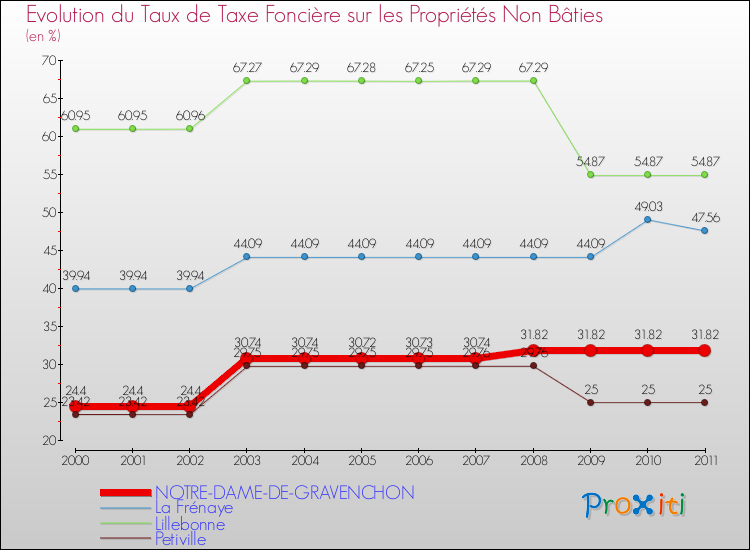 Evolution du taux de la taxe foncière sur les immeubles et terrains non batis pour NOTRE-DAME-DE-GRAVENCHON et les communes proches Comparaison des taux de la taxe foncière sur les immeubles et terrains non batis pour NOTRE-DAME-DE-GRAVENCHON et les communes voisines