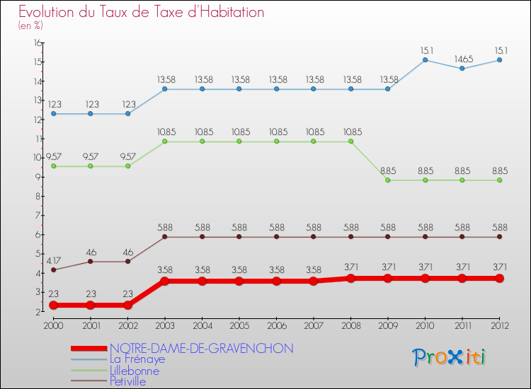 Evolution du taux de la taxe d'habitation pour NOTRE-DAME-DE-GRAVENCHON et les communes proches Comparaison des taux de la taxe d'habitation pour NOTRE-DAME-DE-GRAVENCHON et les communes voisines