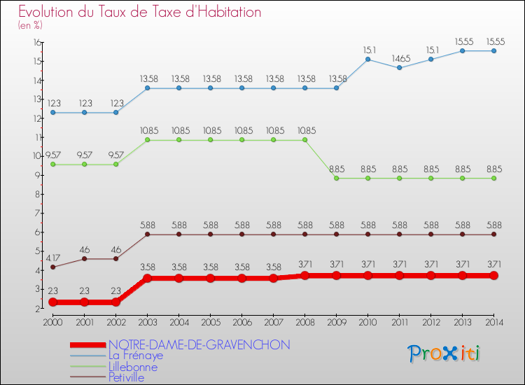Evolution du taux de la taxe d'habitation pour NOTRE-DAME-DE-GRAVENCHON et les communes proches de 2000 à 2014 Comparaison des taux de la taxe d'habitation pour NOTRE-DAME-DE-GRAVENCHON et les communes voisines de 2000 à 2014