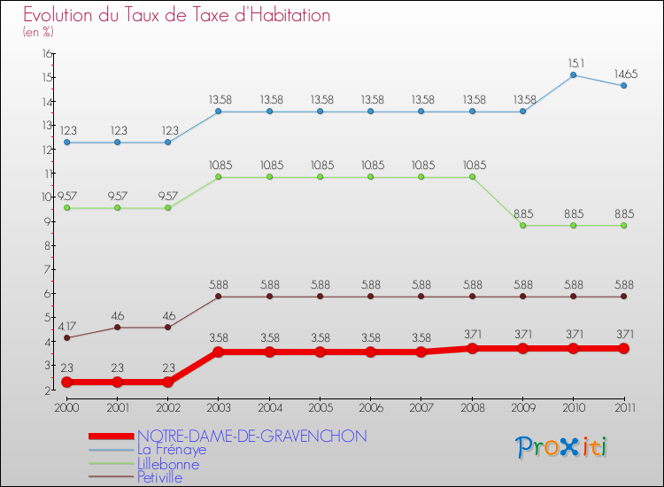 Evolution du taux de la taxe d'habitation pour NOTRE-DAME-DE-GRAVENCHON et les communes proches Comparaison des taux de la taxe d'habitation pour NOTRE-DAME-DE-GRAVENCHON et les communes voisines