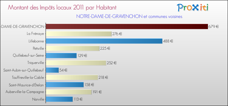 Montant des impôts locaux par Habitant pour NOTRE-DAME-DE-GRAVENCHON et les communes proches Comparaison des impôts locaux par habitant pour NOTRE-DAME-DE-GRAVENCHON et les communes voisines