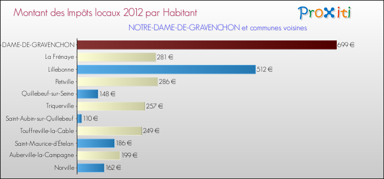 Montant des impôts locaux par Habitant pour NOTRE-DAME-DE-GRAVENCHON et les communes proches Comparaison des impôts locaux par habitant pour NOTRE-DAME-DE-GRAVENCHON et les communes voisines