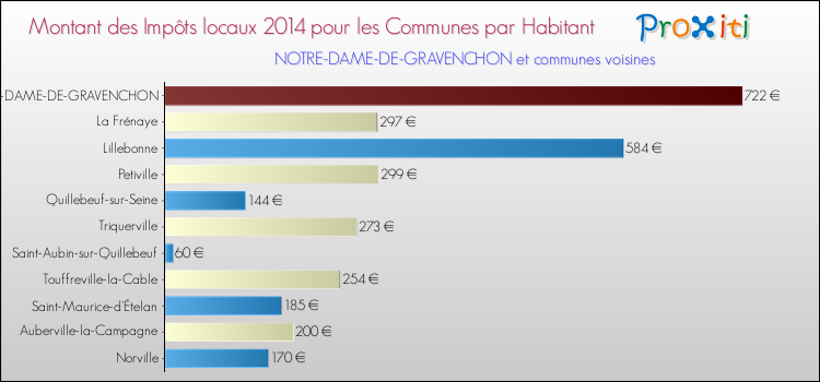 Montant des impôts locaux par Habitant pour NOTRE-DAME-DE-GRAVENCHON et les communes proches en 2014 Comparaison des impôts locaux par habitant pour NOTRE-DAME-DE-GRAVENCHON et les communes voisines en 2014