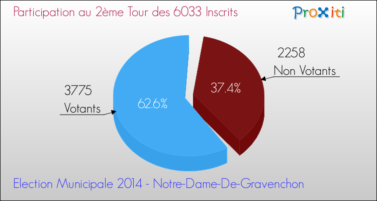 Participation au 2ème Tour des Elections Municipales 2014 de la commune de Notre-Dame-De-Gravenchon Elections Municipales 2014 - Participation au 2ème Tour pour la commune de Notre-Dame-De-Gravenchon